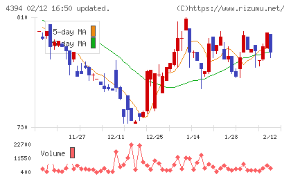 エクスモーションチャート