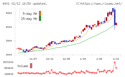 ＡＤＥＫＡチャート