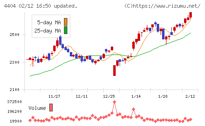 ミヨシ油脂チャート