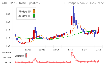 新日本理化チャート