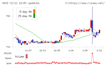 東邦化学工業チャート