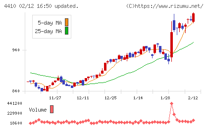 ハリマ化成グループチャート