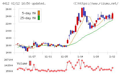 サイエンスアーツチャート
