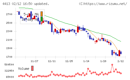 ボードルアチャート