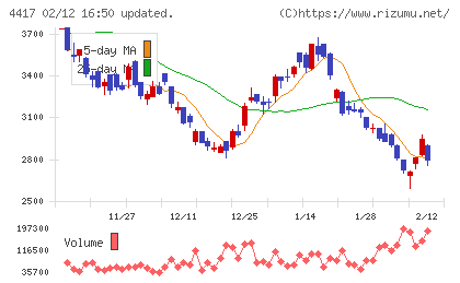 グローバルセキュリティエキスパートチャート