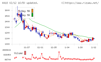 ＪＤＳＣチャート