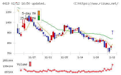 Ｆｉｎａｔｅｘｔホールディングスチャート