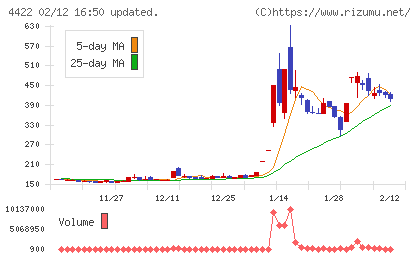 ＶＡＬＵＥＮＥＸチャート