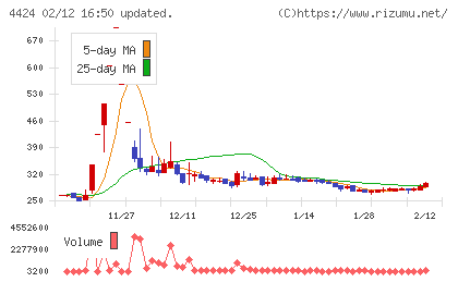 Ａｍａｚｉａチャート