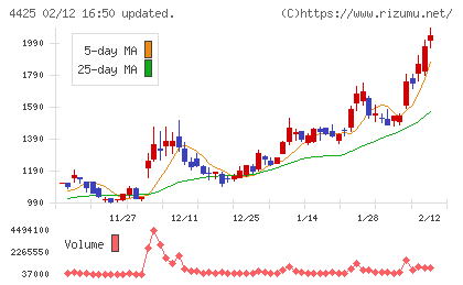 Ｋｕｄａｎチャート