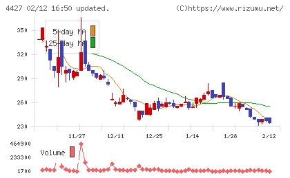 ＥｄｕＬａｂチャート