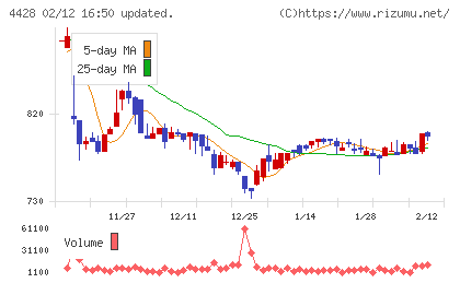 シノプスチャート