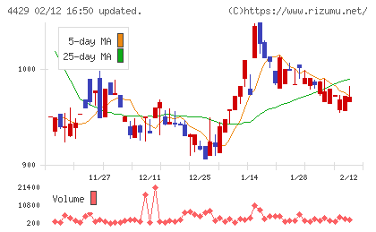 リックソフトチャート