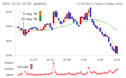 スマレジチャート