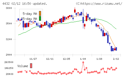 ウイングアーク１ｓｔチャート