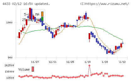 ヒト・コミュニケーションズ・ホールディングスチャート