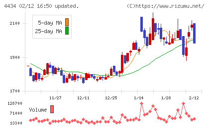 サーバーワークスチャート