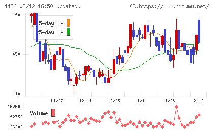 ミンカブ・ジ・インフォノイドチャート