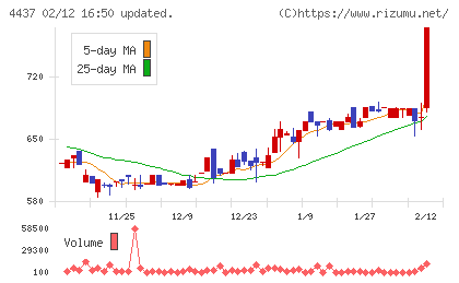 ｇｏｏｄｄａｙｓホールディングスチャート