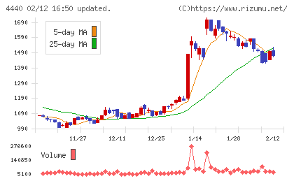 ヴィッツチャート