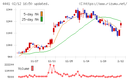 トビラシステムズチャート