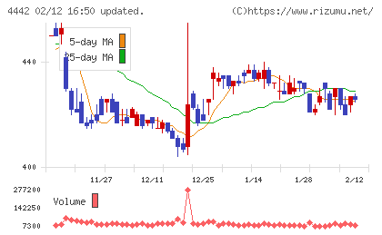 バルテス・ホールディングスチャート