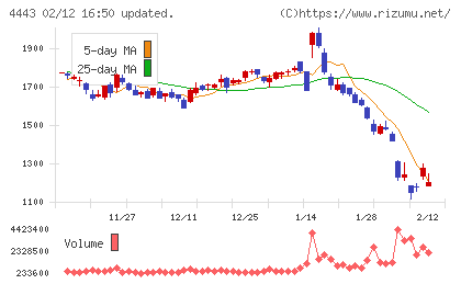 Ｓａｎｓａｎチャート