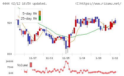 インフォネットチャート