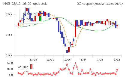 リビン・テクノロジーズチャート
