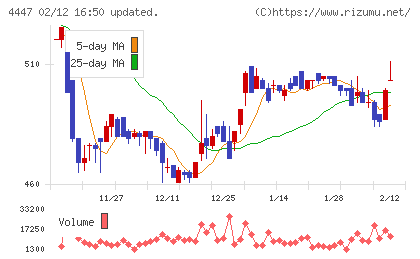 ピー・ビーシステムズチャート
