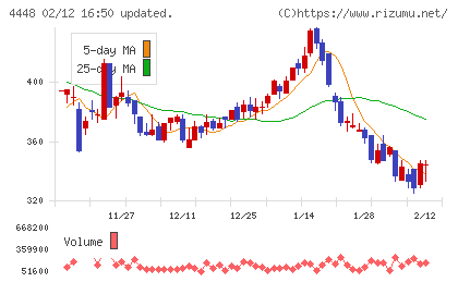 ｋｕｂｅｌｌチャート