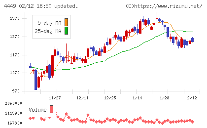 ギフティチャート