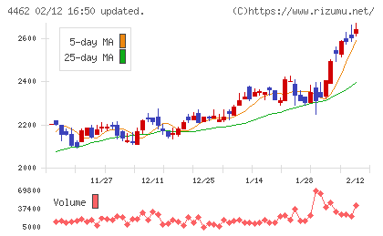 石原ケミカルチャート