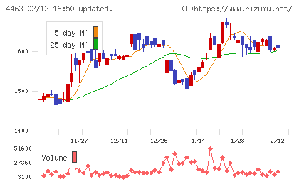 日華化学チャート