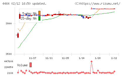 ソフト９９コーポレーションチャート