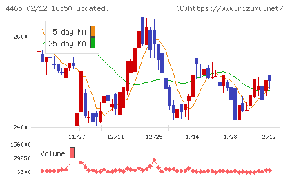 ニイタカチャート