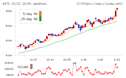 三洋化成工業チャート