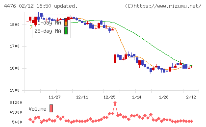 AI CROSSチャート
