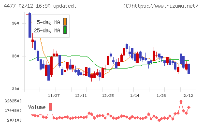 ＢＡＳＥチャート