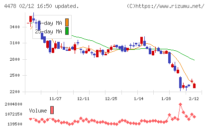 フリーチャート