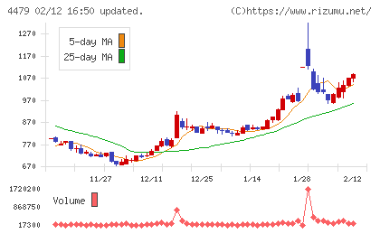マクアケチャート