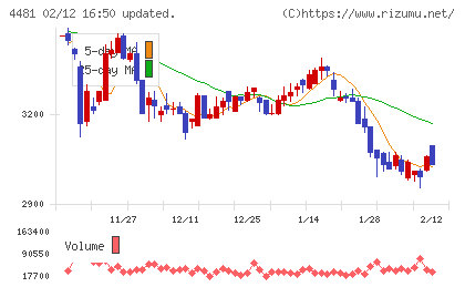 ベースチャート
