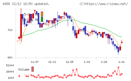 ユナイトアンドグロウチャート