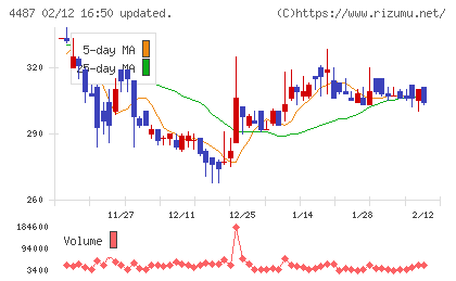 スペースマーケットチャート