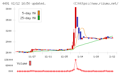 コンピューターマネージメントチャート