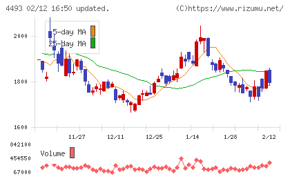 サイバーセキュリティクラウドチャート