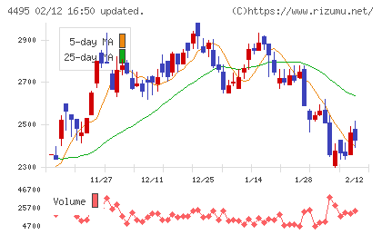 アイキューブドシステムズチャート