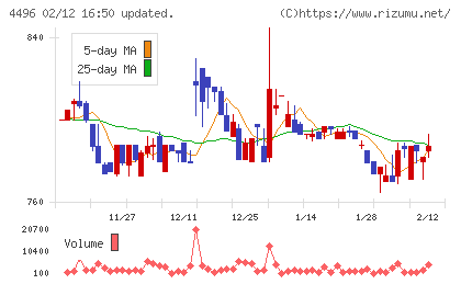 コマースOneホールディングスチャート