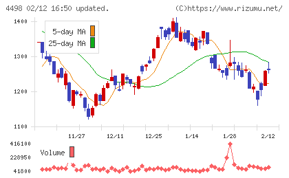 サイバートラストチャート