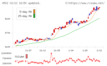 武田薬品工業チャート